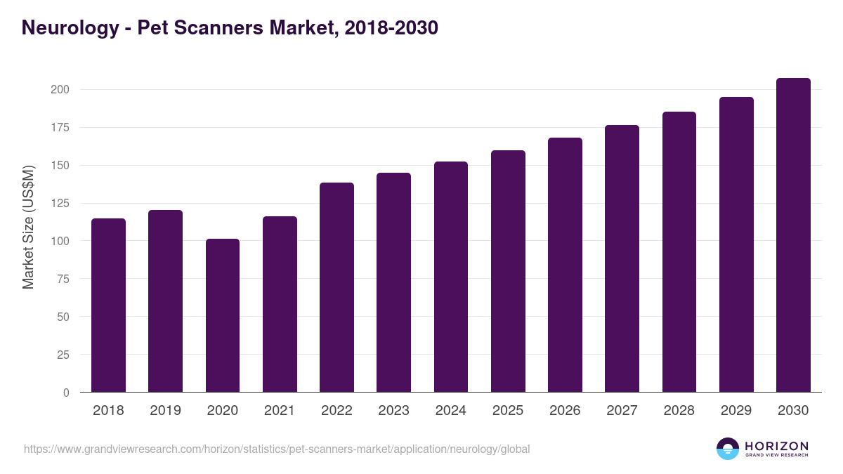 Neurology - Pet Scanners Market, 2018-2030 (US$M)