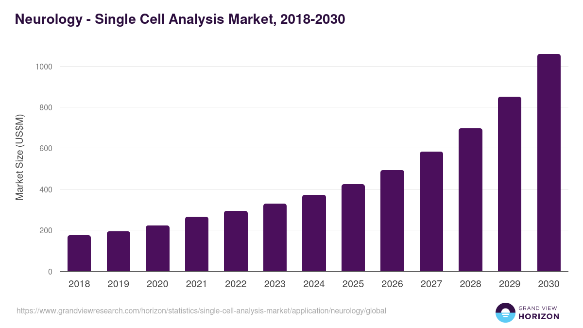 Neurology - Single Cell Analysis Market, 2018-2030 (US$M)
