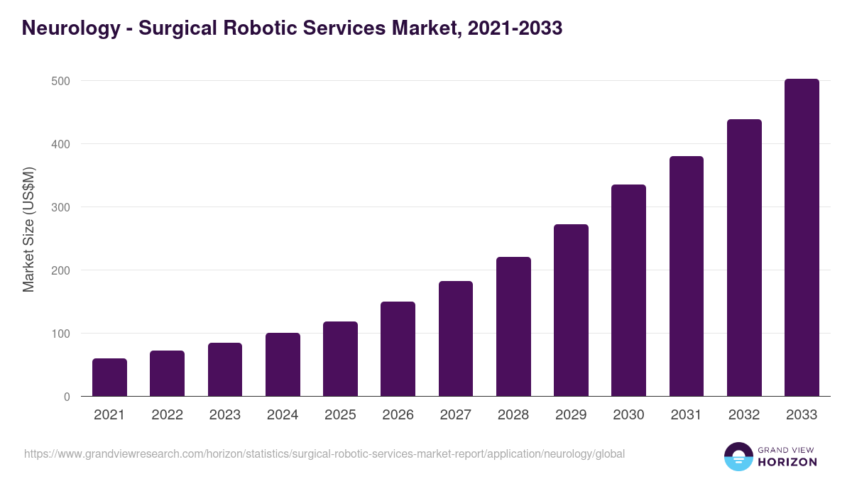Neurology - Surgical Robotic Services Market, 2021-2033 (US$M)
