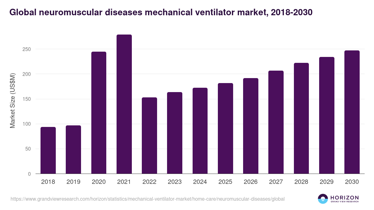 Global neuromuscular diseases mechanical ventilator market statistics, 2018-2030 (US$M)