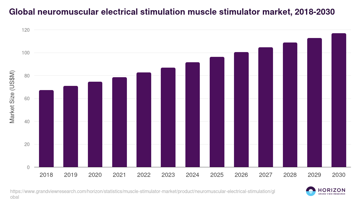 Global neuromuscular electrical stimulation muscle stimulator market statistics, 2018-2030 (US$M)