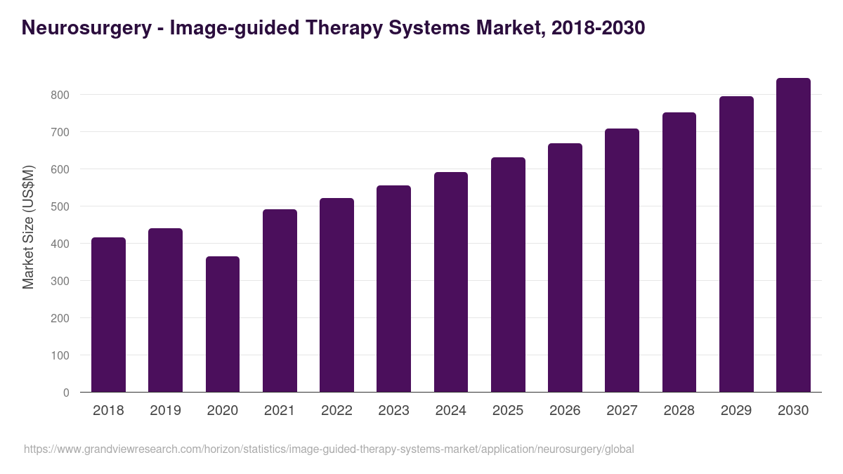 Neurosurgery - Image-guided Therapy Systems Market Statistics, 2018-2030 (US$M)