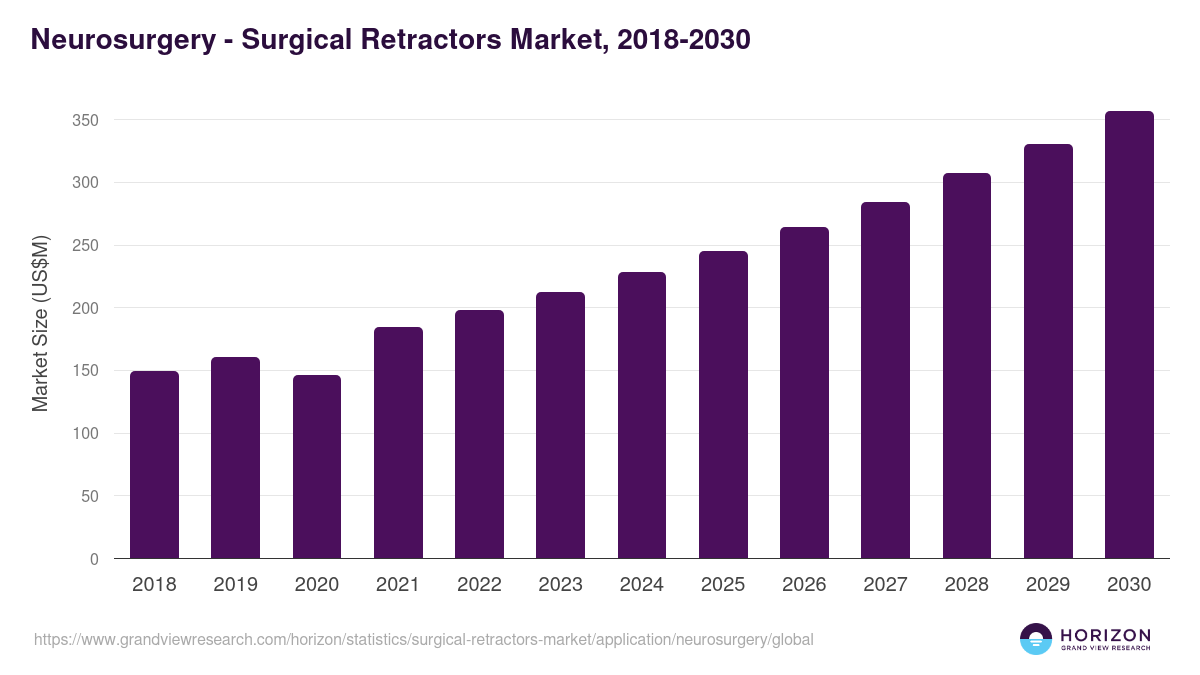 Neurosurgery - Surgical Retractors Market, 2018-2030 (US$M)