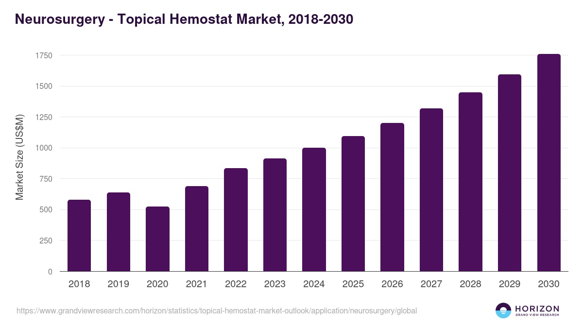 Neurosurgery - Topical Hemostat Market Statistics, 2018-2030 (US$M)
