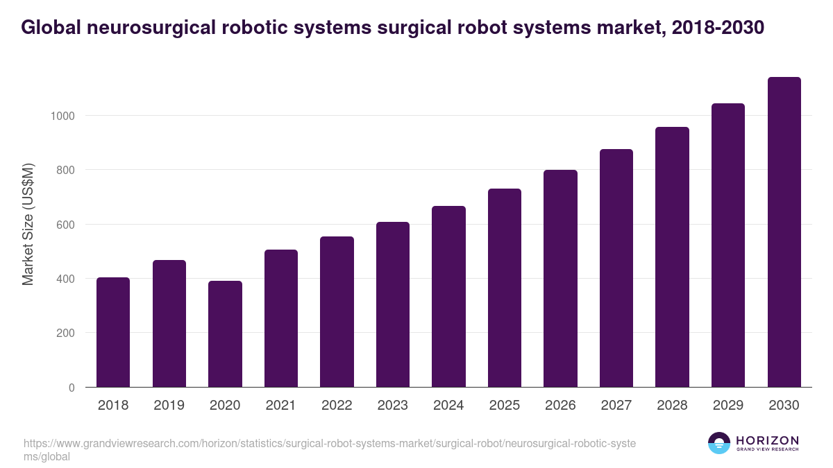 Global neurosurgical robotic systems surgical robot systems market statistics, 2018-2030 (US$M)