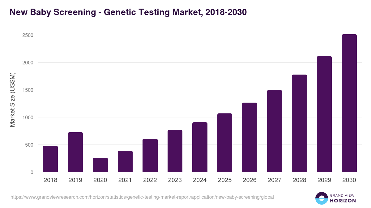 New Baby Screening - Genetic Testing Market, 2018-2030 (US$M)