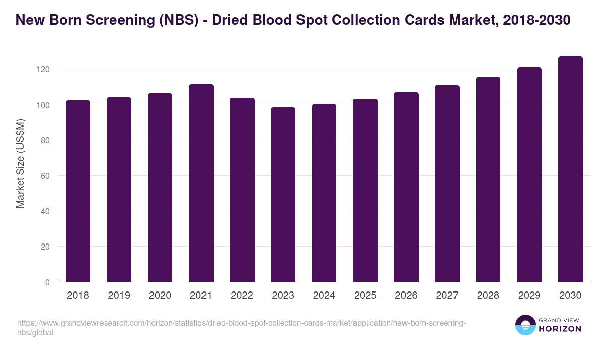 New Born Screening (NBS) - Dried Blood Spot Collection Cards Market, 2018-2030 (US$M)