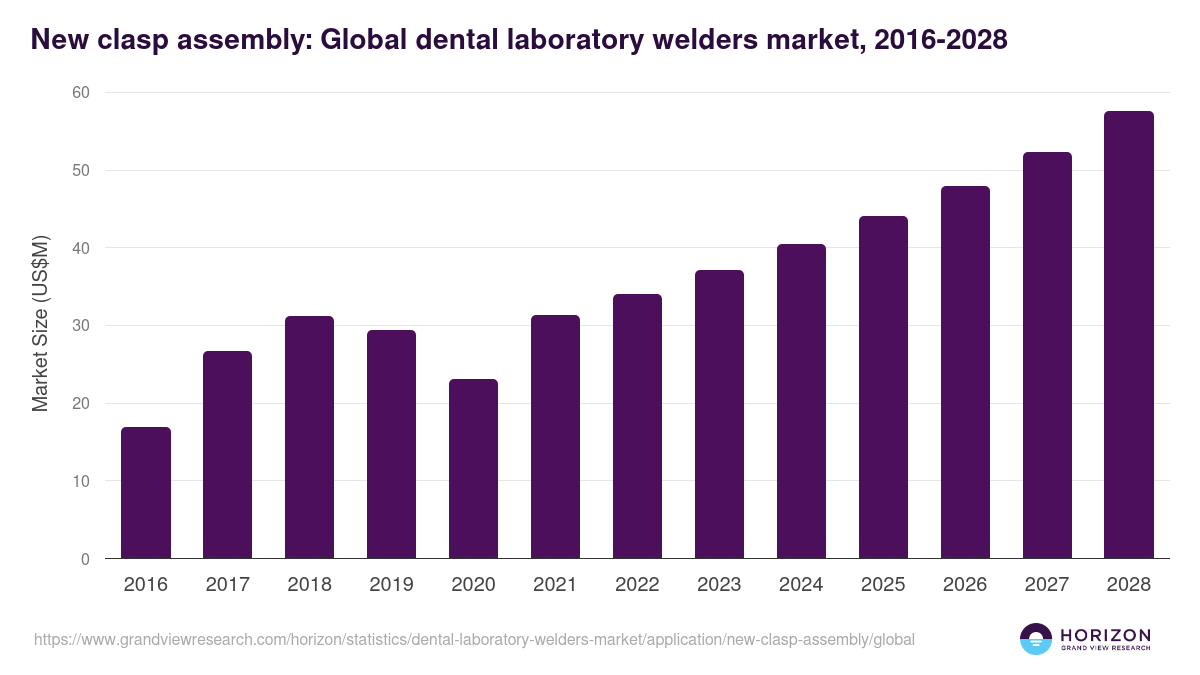 New clasp assembly: Global dental laboratory welders market statistics, 2016-2028 (US$M)