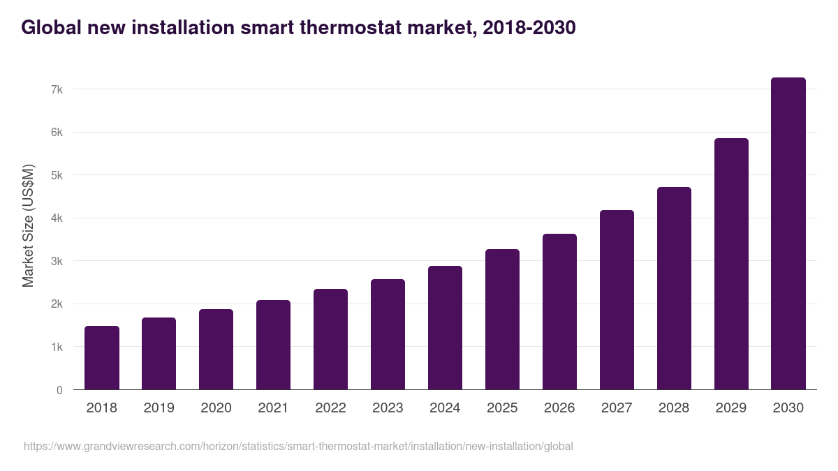 Global new installation smart thermostat market statistics, 2018-2030 (US$M)