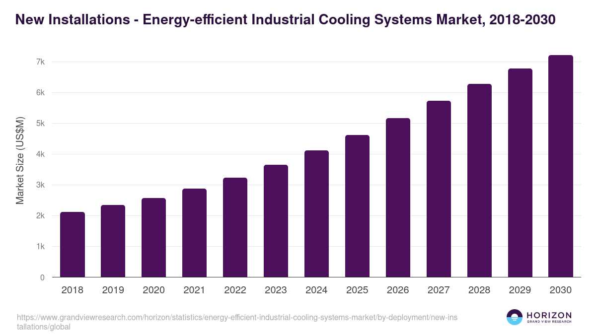 New Installations - Energy-efficient Industrial Cooling Systems Market, 2018-2030 (US$M)