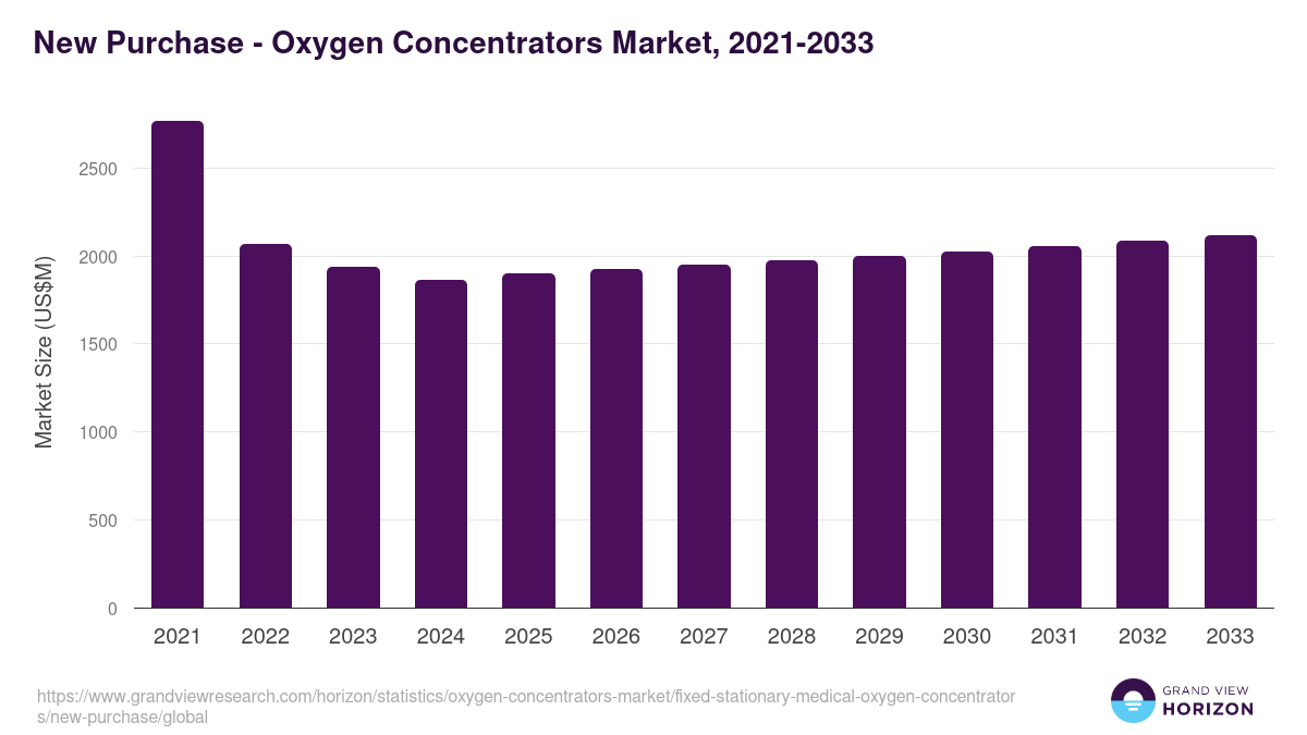New Purchase - Oxygen Concentrators Market, 2021-2033 (US$M)