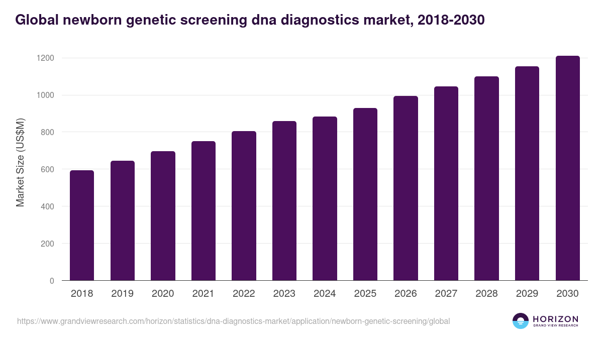 Global newborn genetic screening dna diagnostics market statistics, 2018-2030 (US$M)