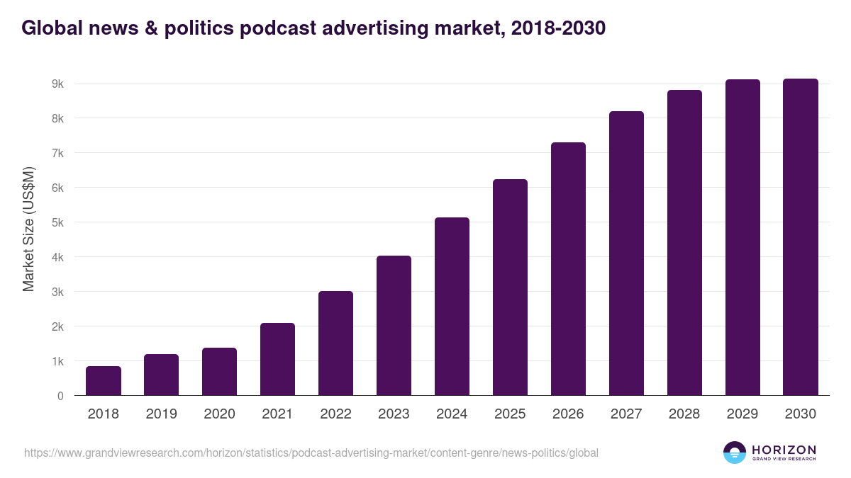 News & Politics - Podcast Advertising Market, 2018-2030 (US$M)