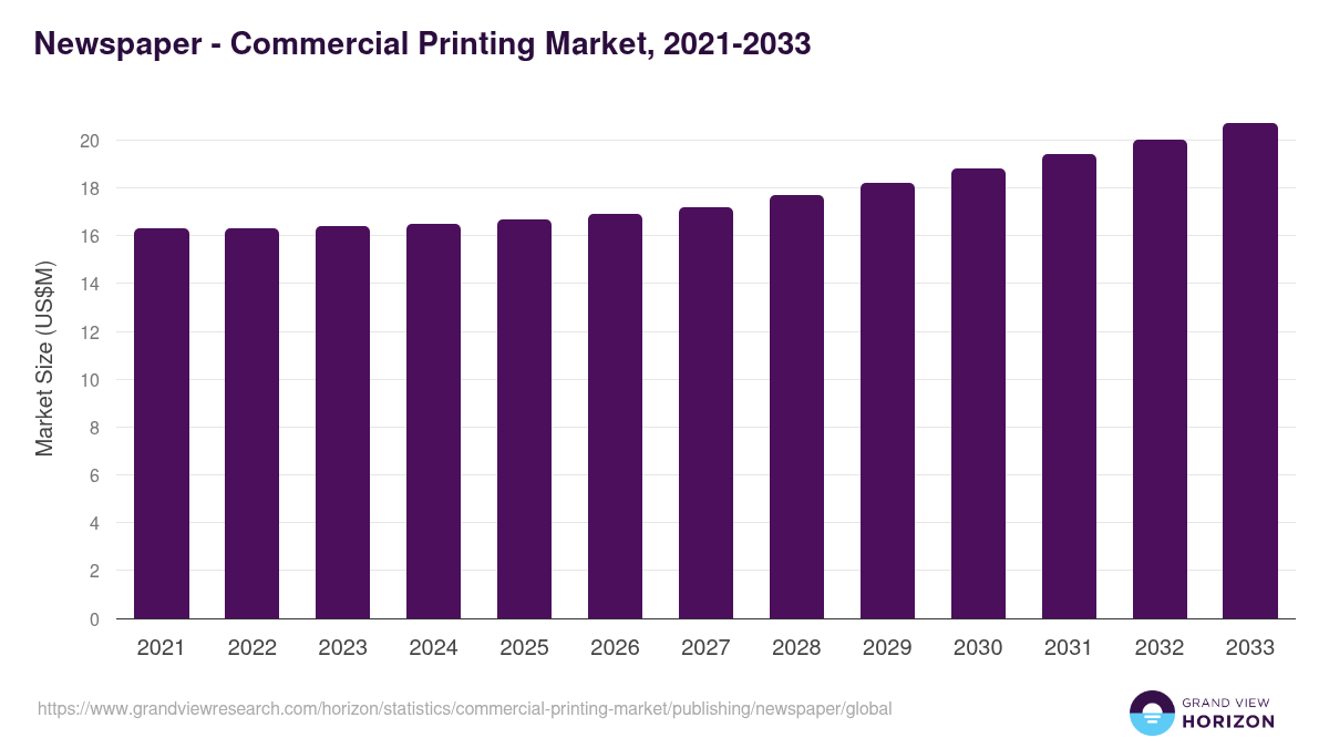 Newspaper - Commercial Printing Market Statistics, 2021-2033 (US$M)