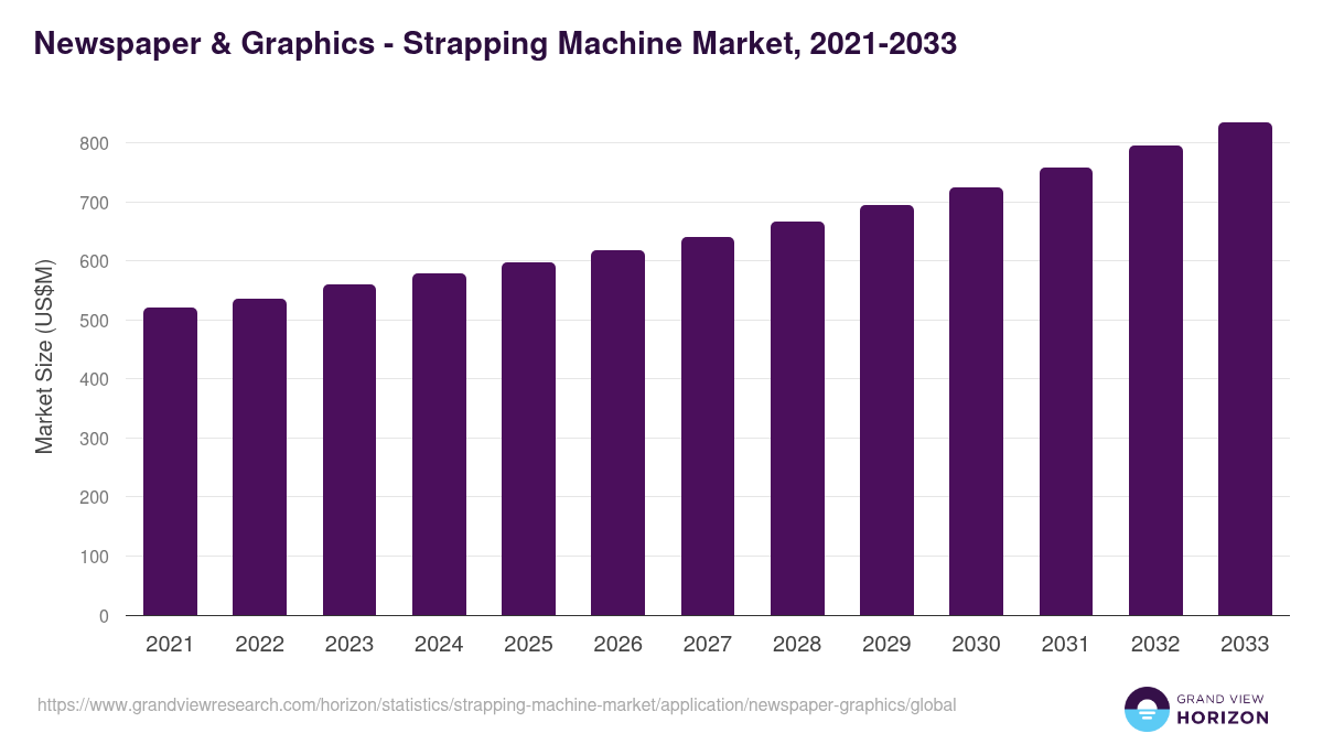 Newspaper & Graphics - Strapping Machine Market, 2021-2033 (US$M)