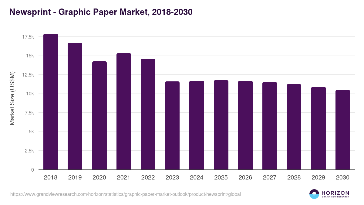 Newsprint - Graphic Paper Market Statistics, 2018-2030 (US$M)