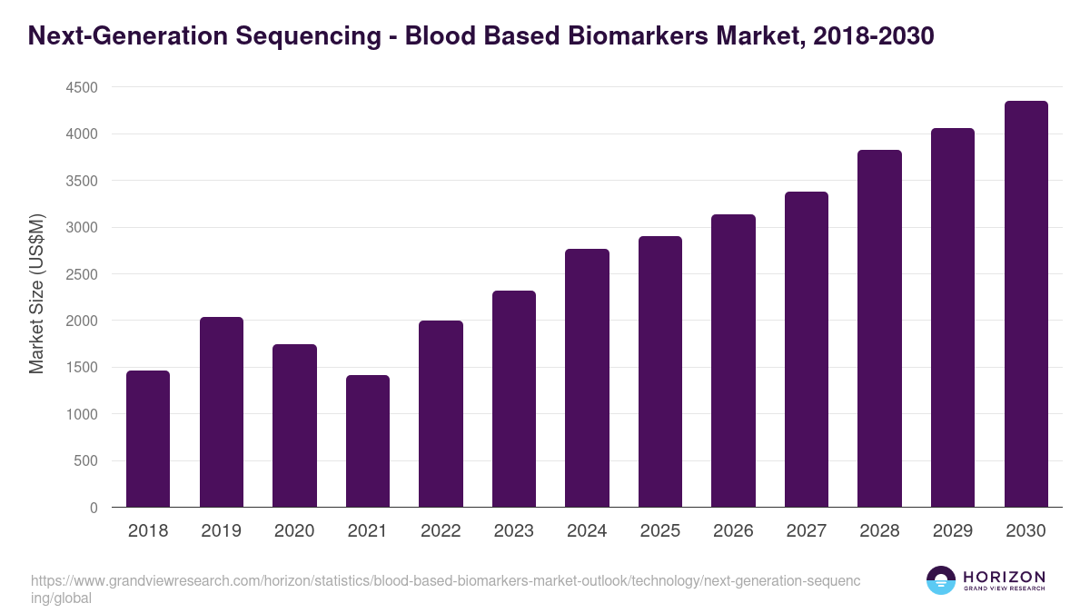 Next-Generation Sequencing - Blood Based Biomarkers Market Statistics, 2018-2030 (US$M)