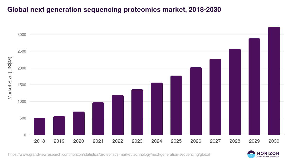 Global next generation sequencing proteomics market statistics, 2018-2030 (US$M)