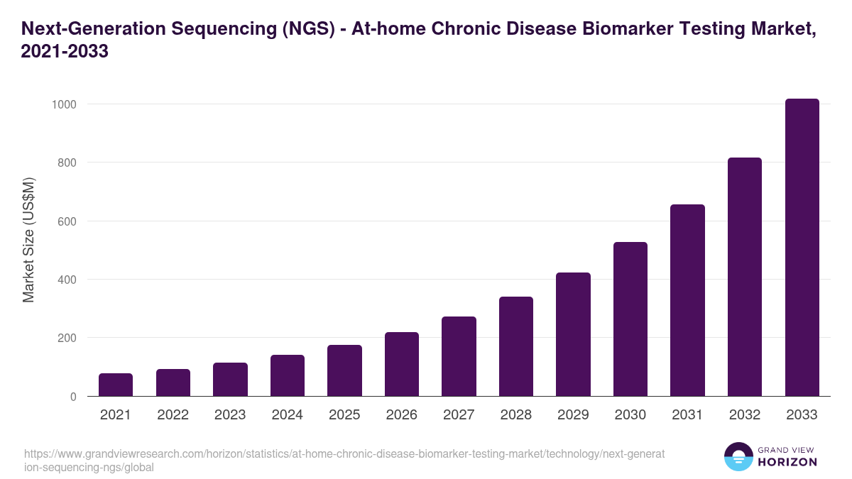 Next-Generation Sequencing (NGS) - At-home Chronic Disease Biomarker Testing Market Statistics, 2021-2033 (US$M)
