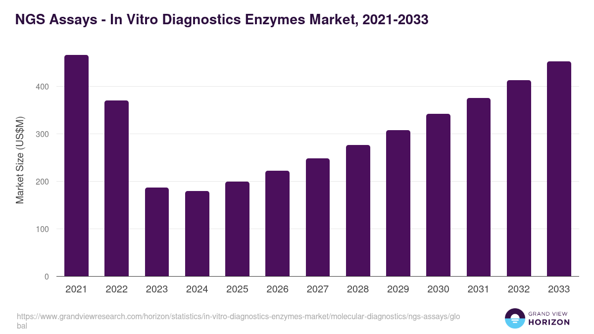 NGS Assays - In Vitro Diagnostics Enzymes Market, 2021-2033 (US$M)