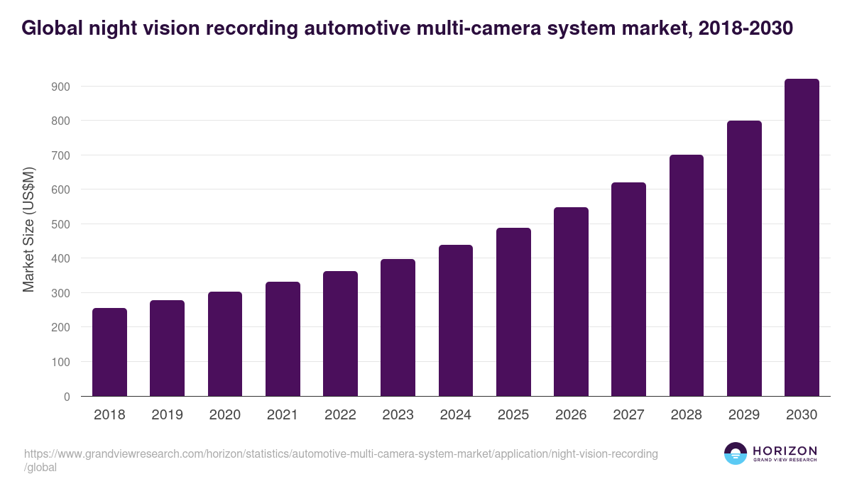 Global night vision recording automotive multi-camera system market statistics, 2018-2030 (US$M)