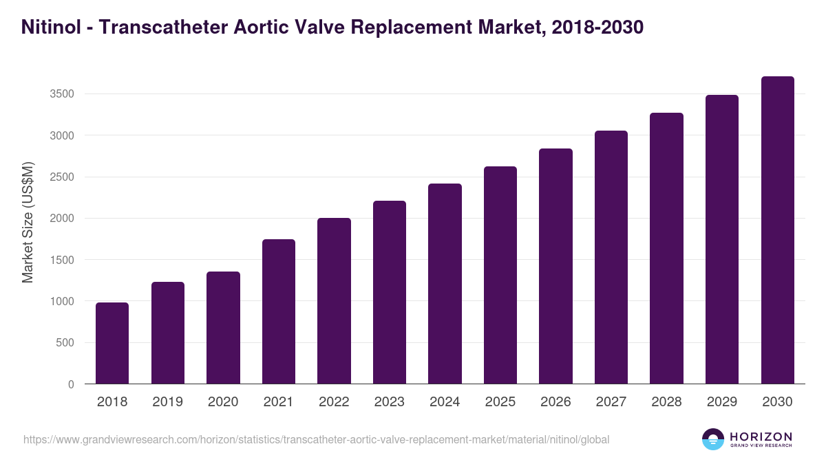 Nitinol - Transcatheter Aortic Valve Replacement Market, 2021-2033 (US$M)