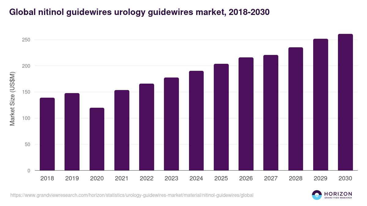 Global nitinol guidewires urology guidewires market statistics, 2018-2030 (US$M)