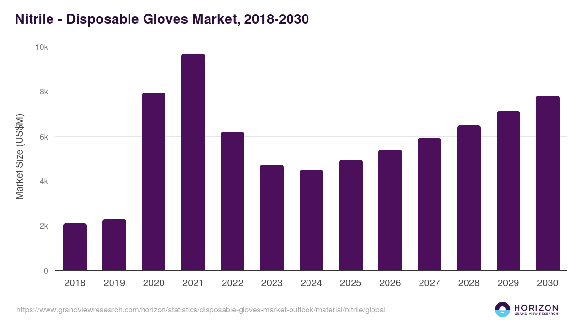 Nitrile - Disposable Gloves Market, 2021-2033 (US$M)