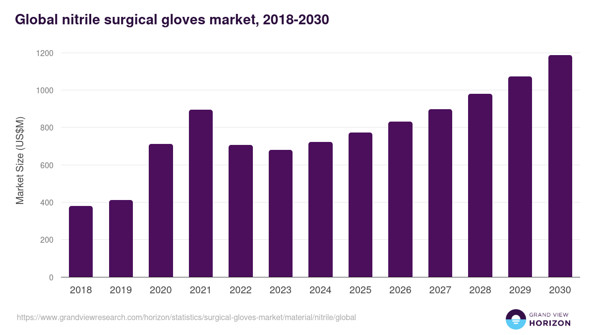 Global nitrile surgical gloves market statistics, 2018-2030 (US$M)
