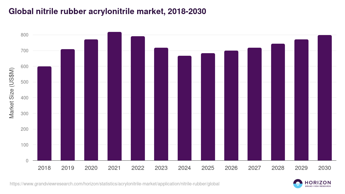 Global nitrile rubber acrylonitrile market statistics, 2018-2030 (US$M)