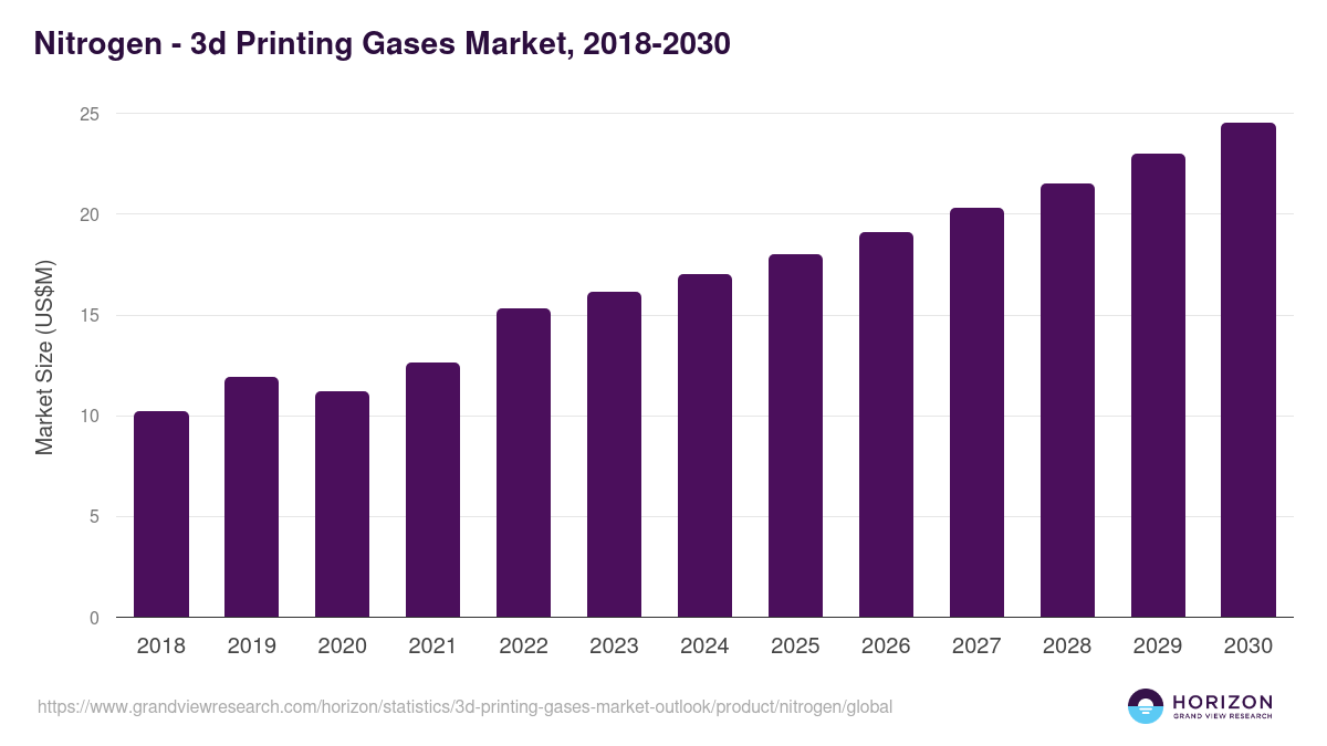Nitrogen - 3d Printing Gases Market Statistics, 2018-2030 (US$M)