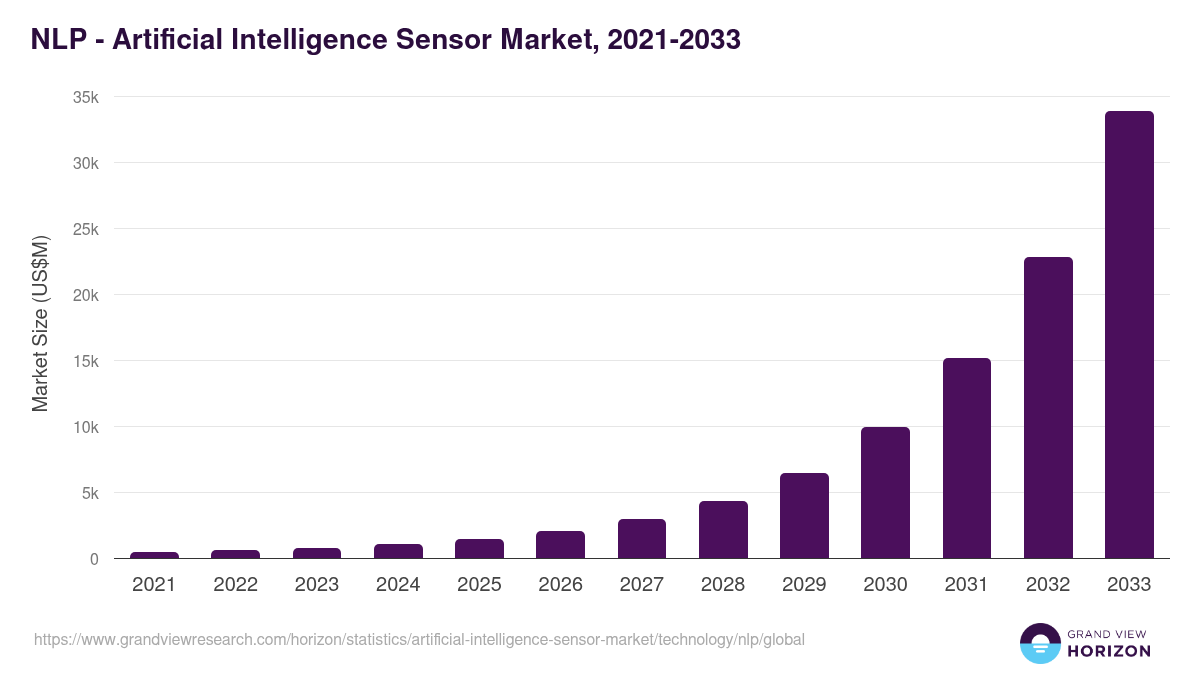 NLP - Artificial Intelligence Sensor Market Statistics, 2021-2033 (US$M)
