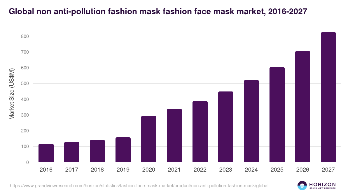 Global non anti-pollution fashion mask fashion face mask market statistics, 2016-2027 (US$M)