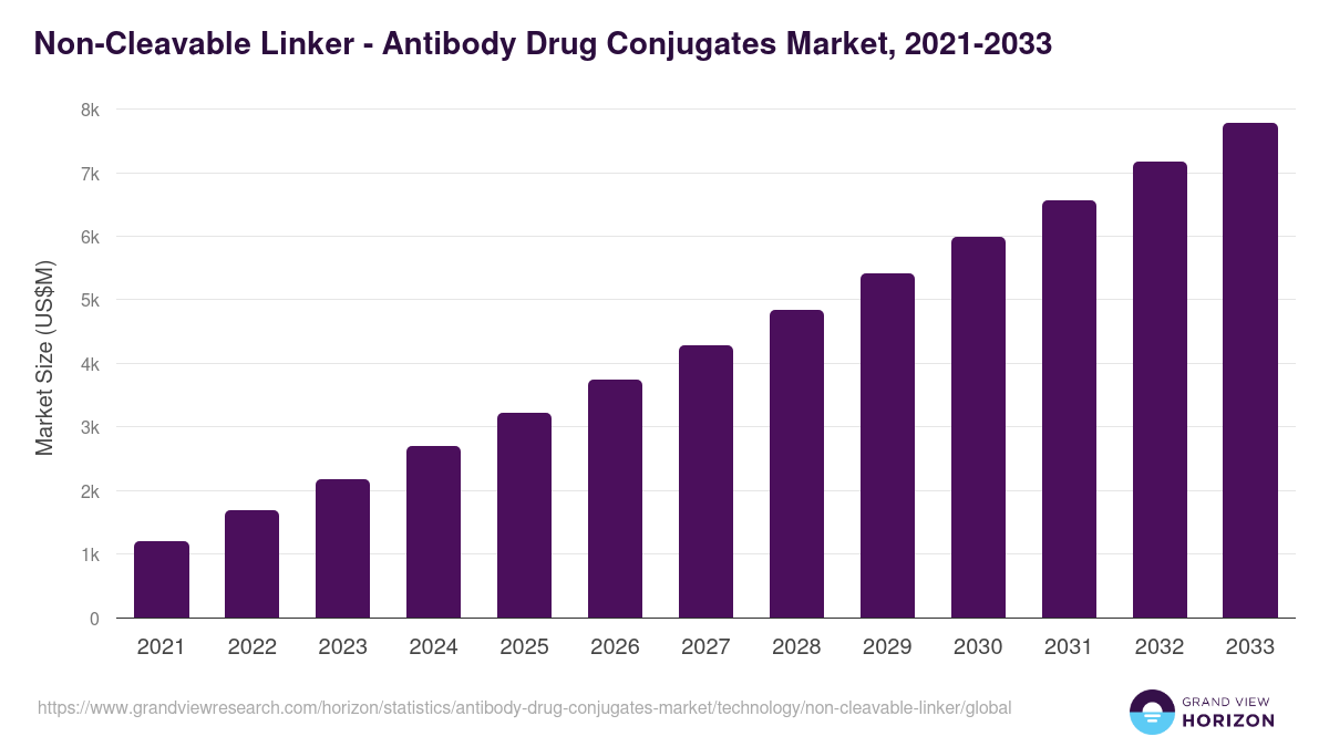 Non-Cleavable Linker - Antibody Drug Conjugates Market, 2021-2033 (US$M)
