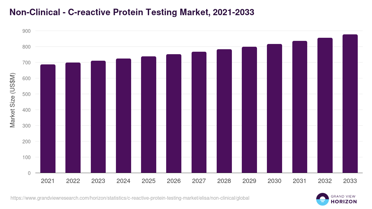 Non-Clinical - C-reactive Protein Testing Market, 2021-2033 (US$M)