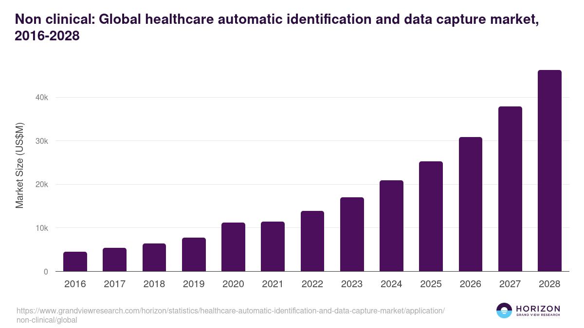 Non clinical: Global healthcare automatic identification and data capture market statistics, 2016-2028 (US$M)