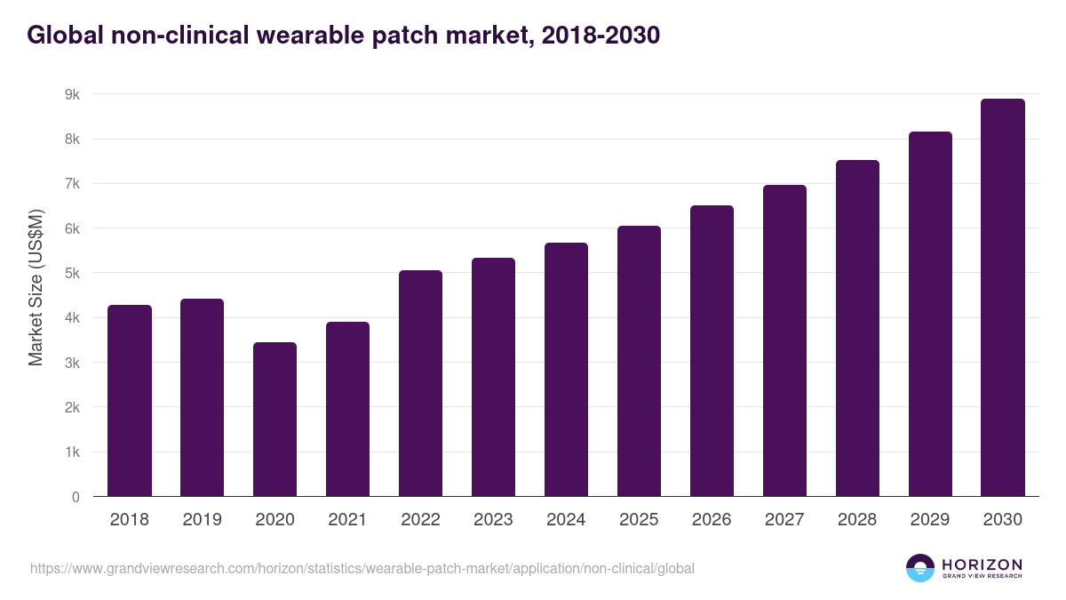 Global non-clinical wearable patch market statistics, 2018-2030 (US$M)