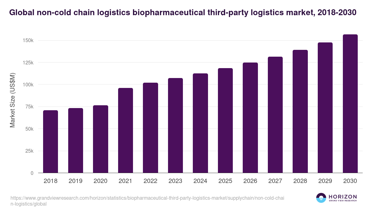 Global non-cold chain logistics biopharmaceutical third-party logistics market statistics, 2018-2030 (US$M)