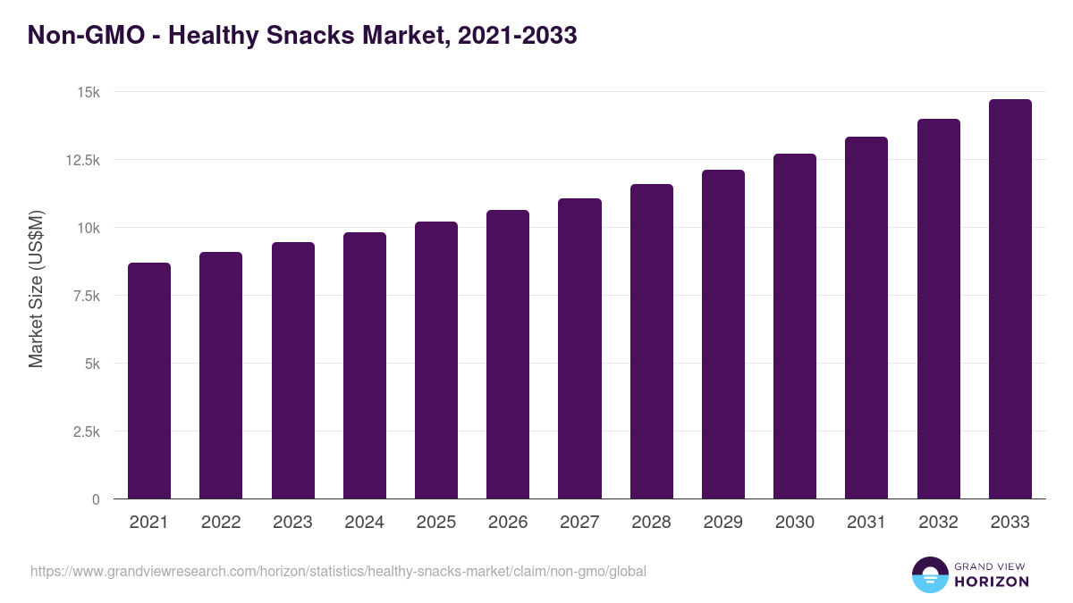 Non-GMO - Healthy Snacks Market, 2021-2033 (US$M)