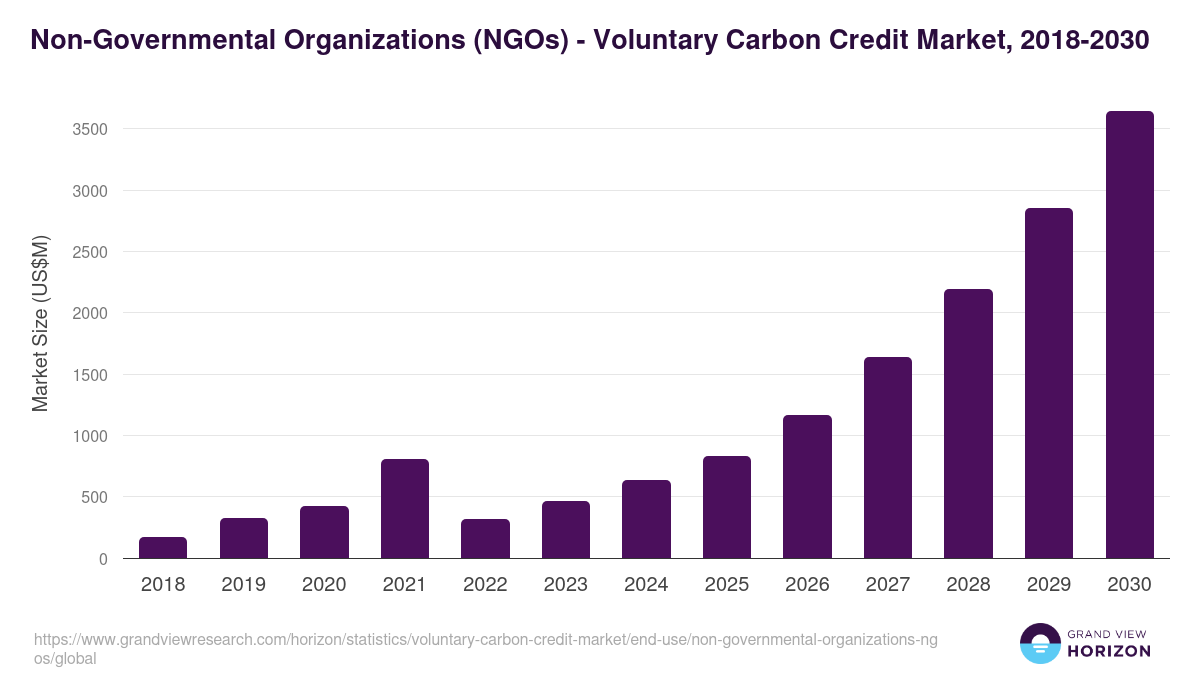 Non-Governmental Organizations (NGOs) - Voluntary Carbon Credit Market, 2018-2030 (US$M)