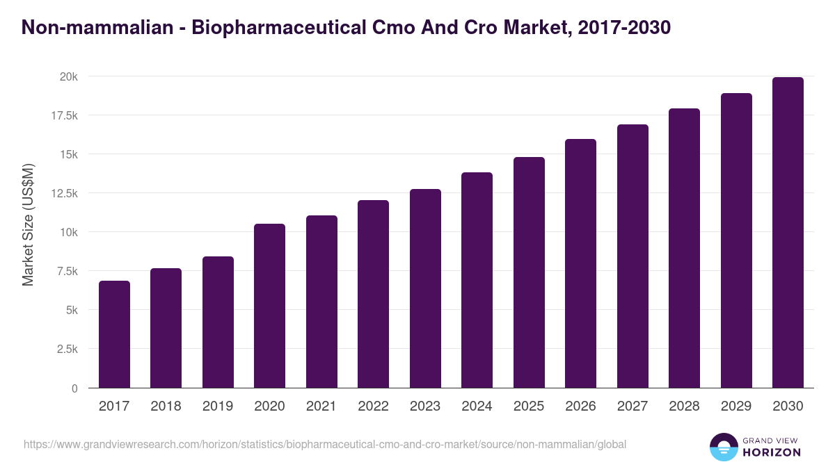 Non-mammalian - Biopharmaceutical Cmo And Cro Market, 2017-2030 (US$M)