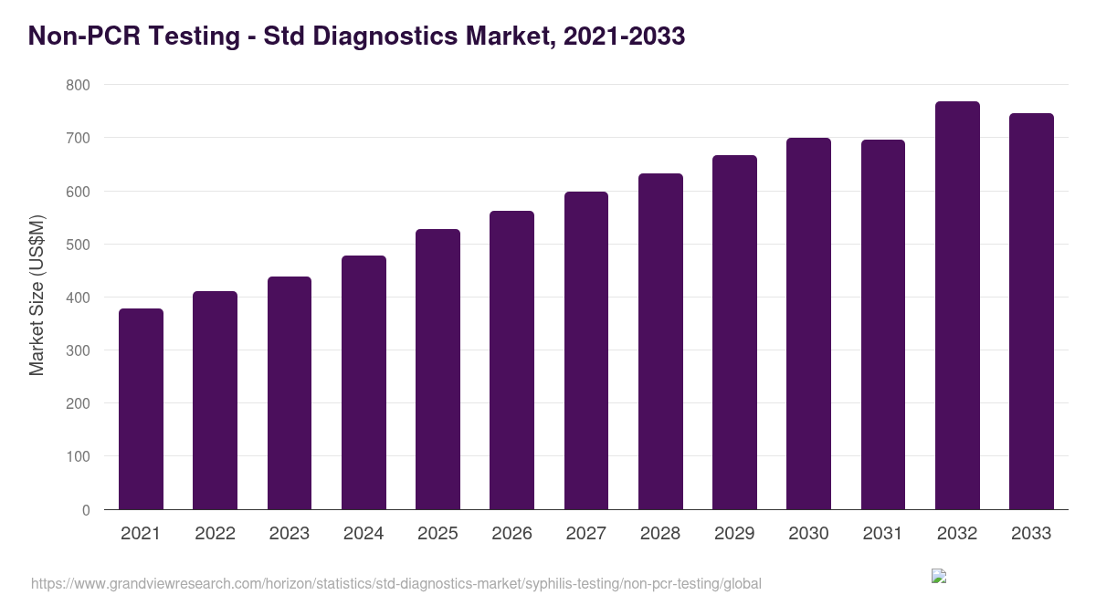 Non-PCR Testing - Std Diagnostics Market, 2021-2033 (US$M)
