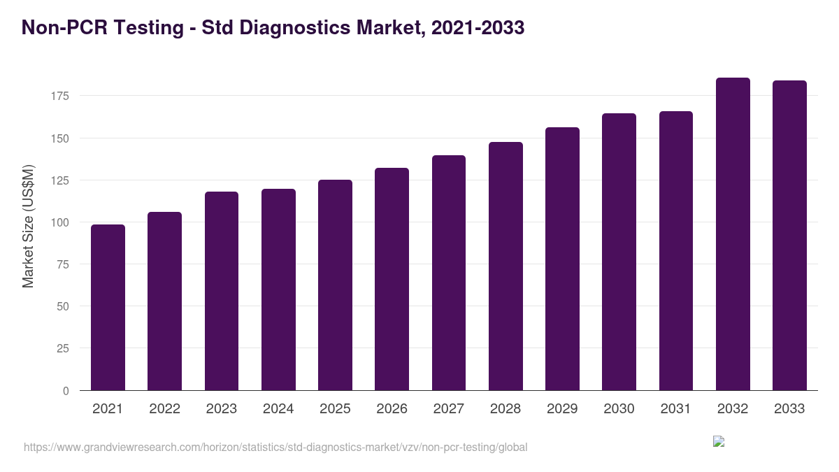 Non-PCR Testing - Std Diagnostics Market, 2021-2033 (US$M)