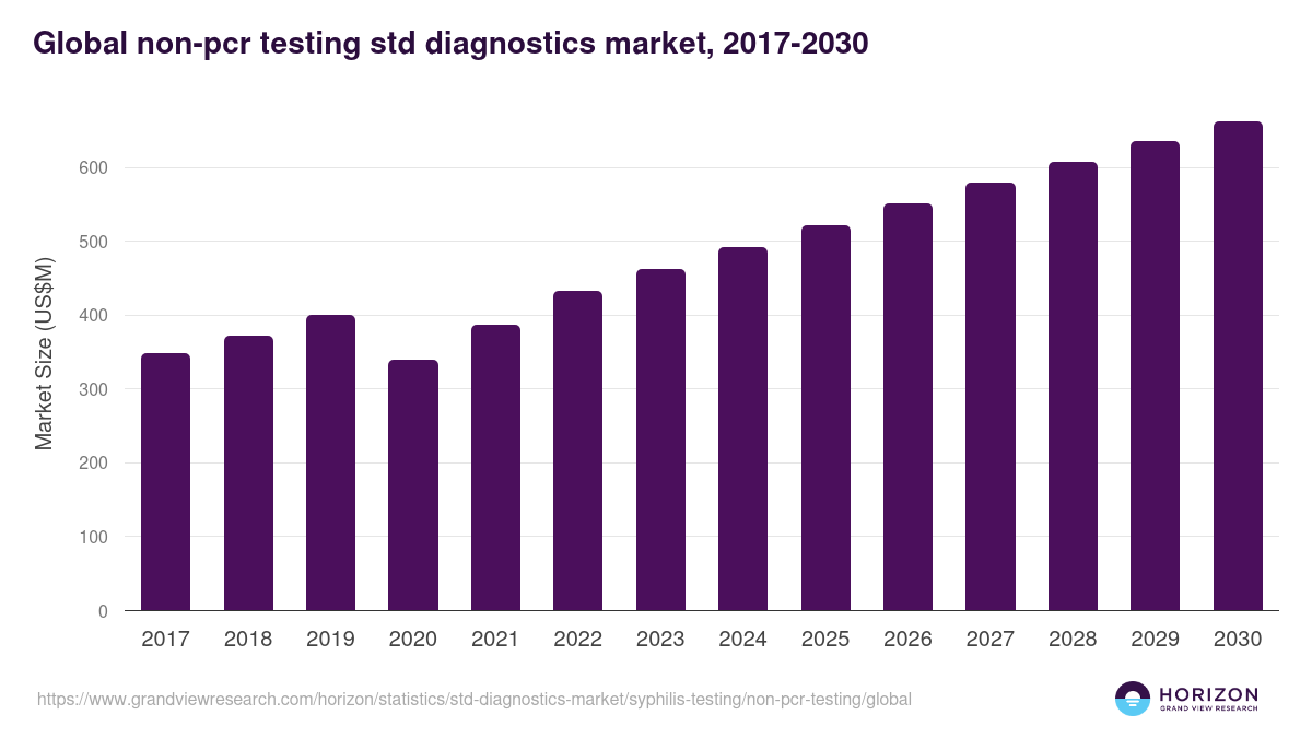 Global non-pcr testing std diagnostics market statistics, 2017-2030 (US$M)