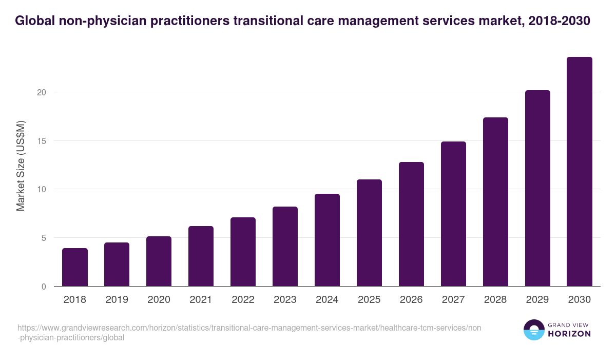 Global non-physician practitioners transitional care management services market statistics, 2018-2030 (US$M)