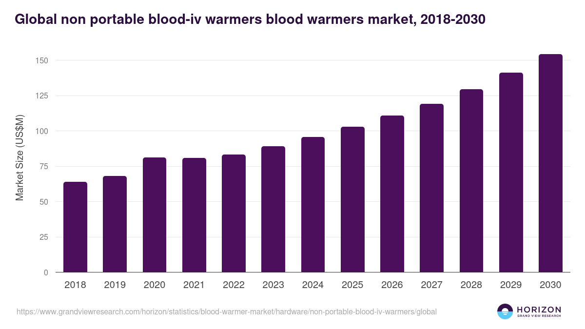 Global non portable blood-iv warmers blood warmers market statistics, 2018-2030 (US$M)