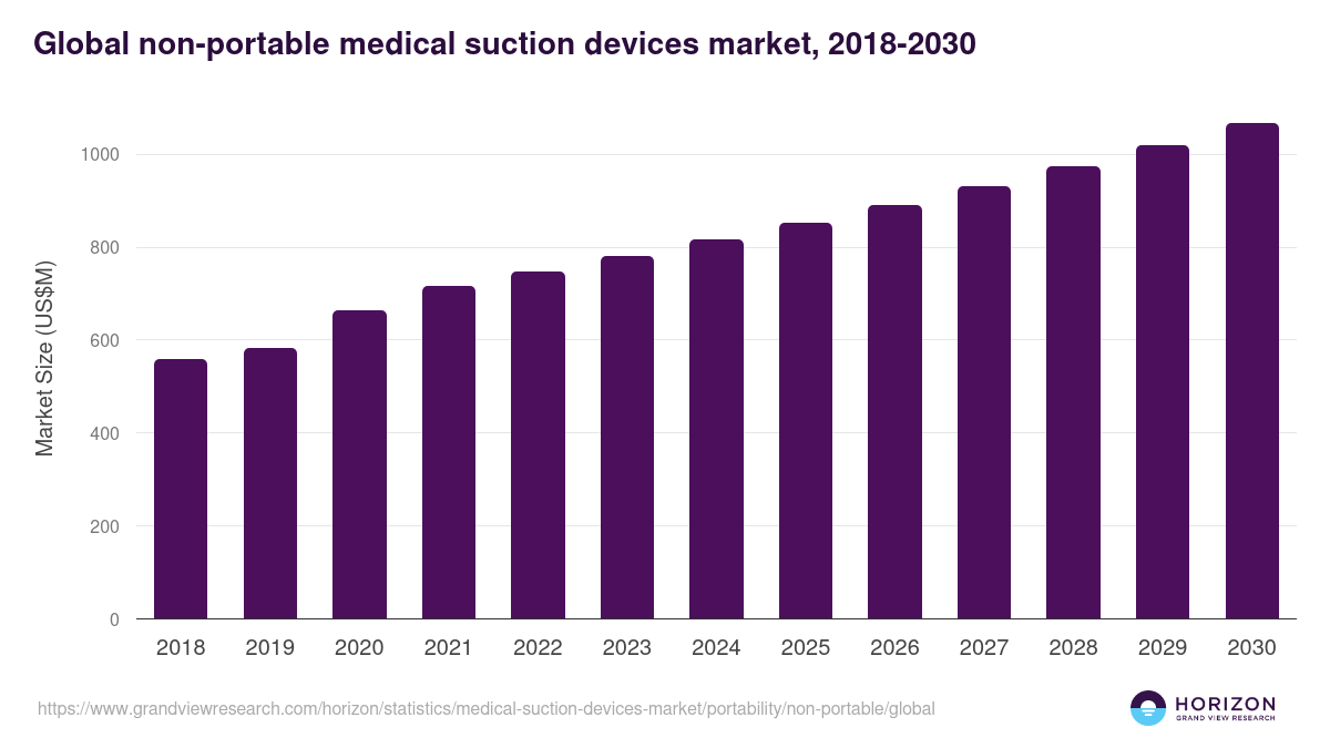 Global non-portable medical suction devices market statistics, 2018-2030 (US$M)