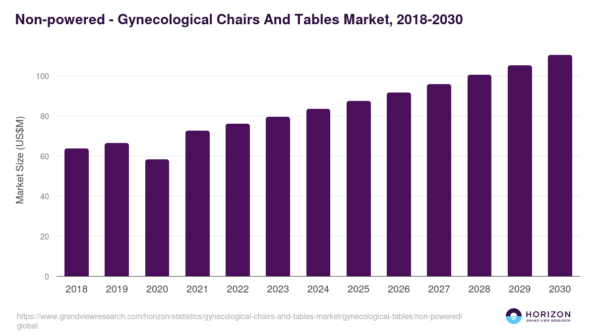 Non-powered - Gynecological Chairs And Tables Market Statistics, 2018-2030 (US$M)