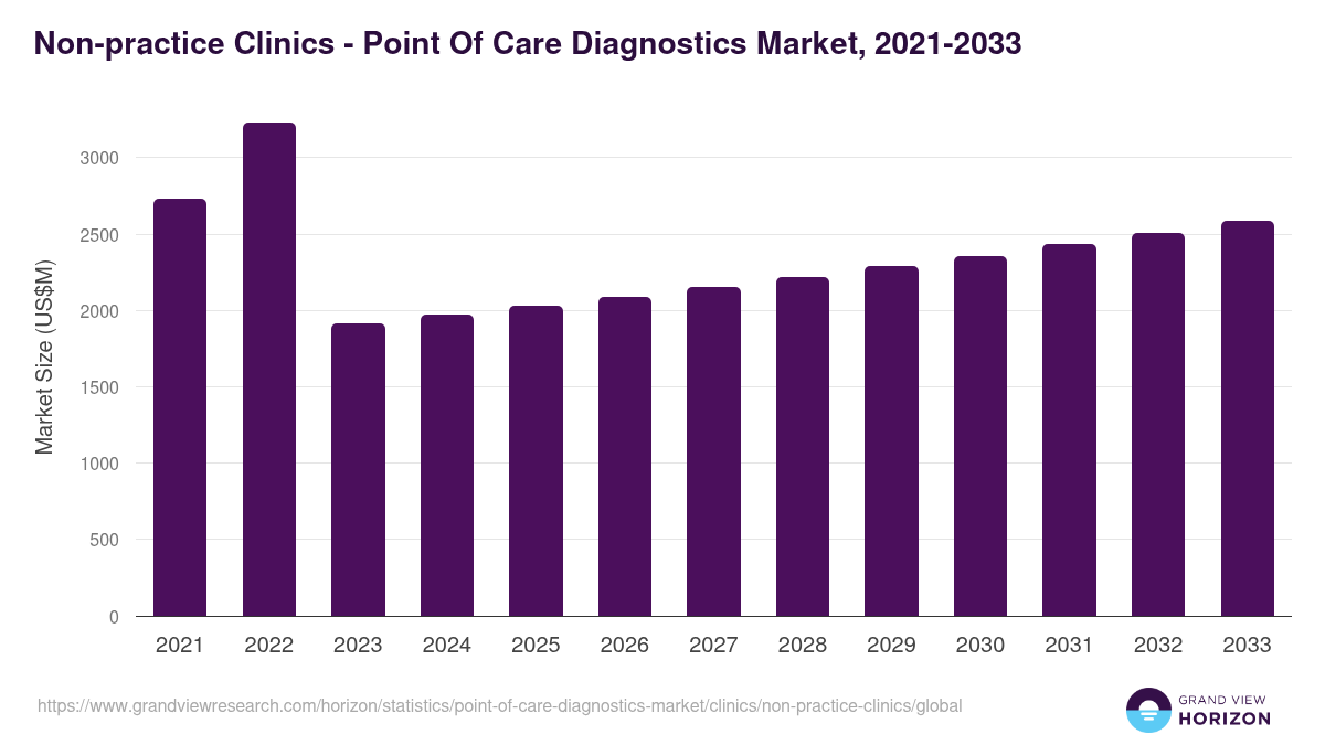 Non-practice Clinics - Point Of Care Diagnostics Market, 2021-2033 (US$M)