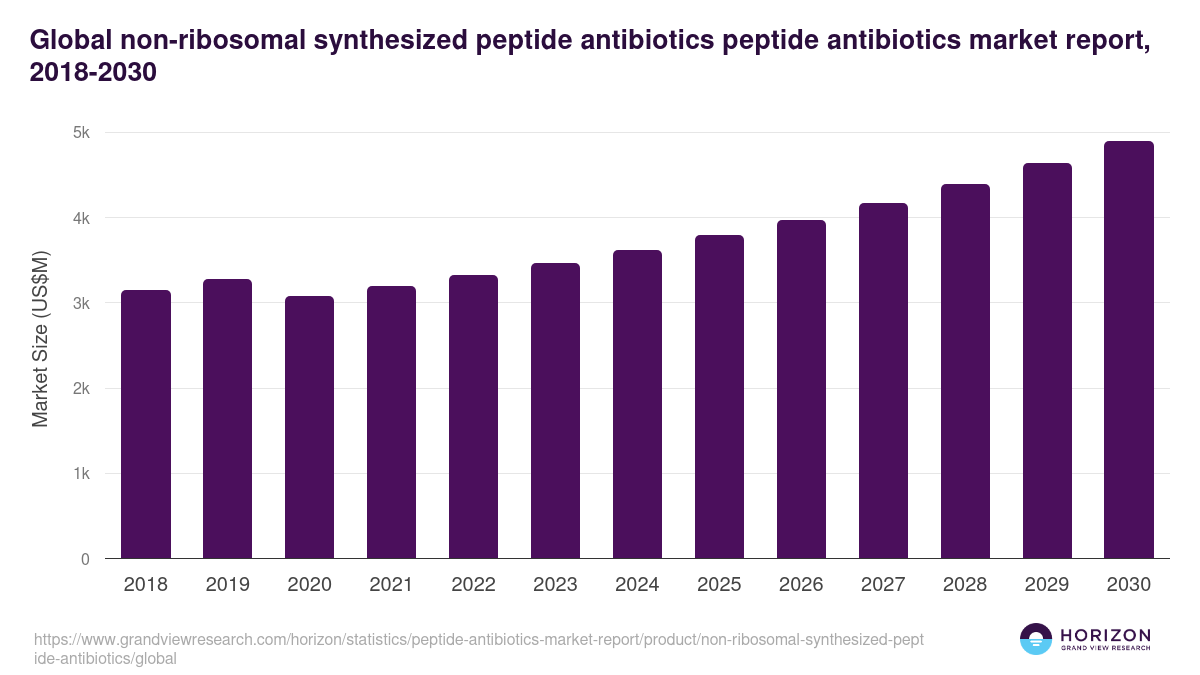 Global non-ribosomal synthesized peptide antibiotics peptide antibiotics market report statistics, 2018-2030 (US$M)